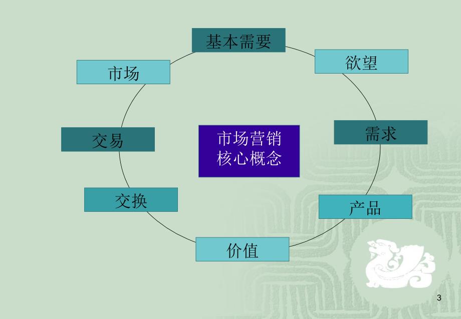 《市场营销基础知识》PPT课件.ppt_第3页