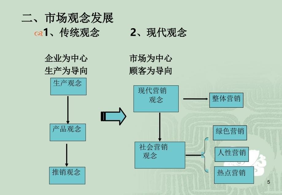 《市场营销基础知识》PPT课件.ppt_第5页