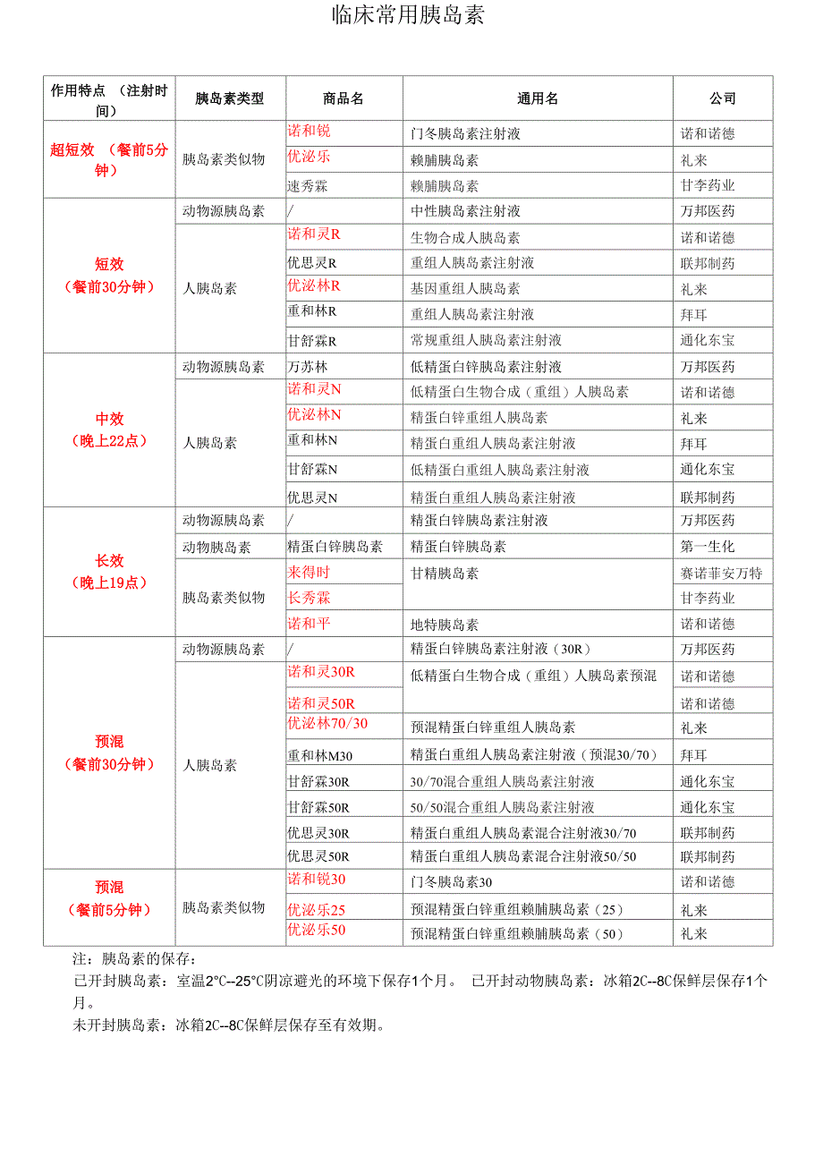 临床常用胰岛素表_第1页