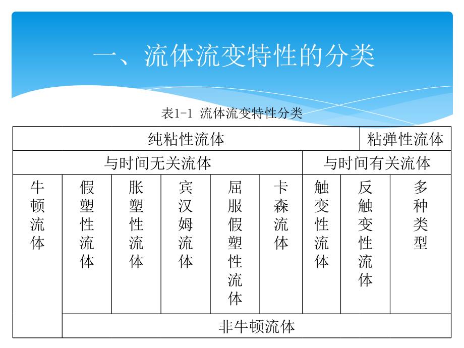 牛顿流体与非牛顿流体_第3页