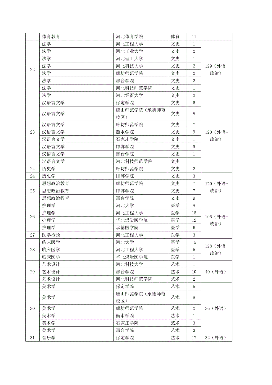 2009年专接本补选计划及公共课控制分数线(共4页)_第3页