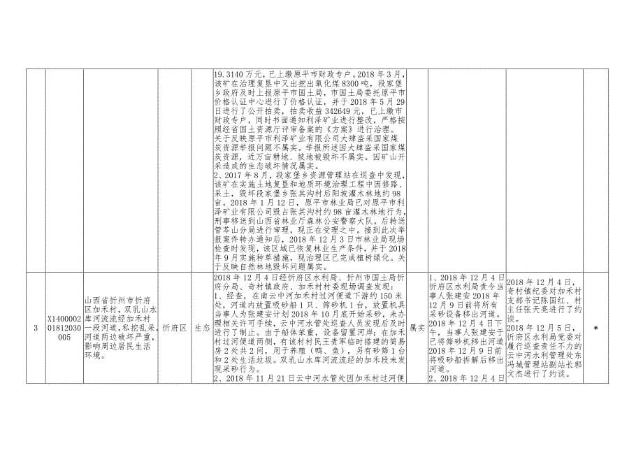 中央生态环境保护督察组回头看转办忻州市第二十七批群_第5页