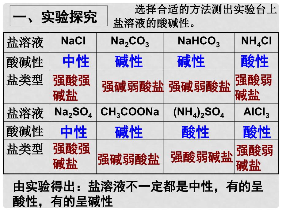 广东省翁源县翁源中学高中化学 33 盐类的水解课件 新人教版选修4_第4页