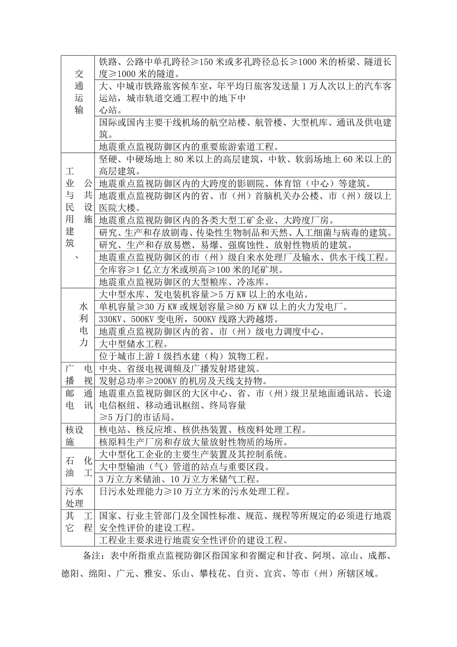 工程建设场地地震安全性评价及抗震设防要求问题解答.doc_第3页