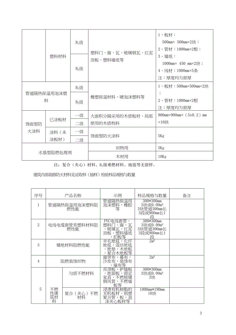 建筑内部装修防火材料见证取样(抽样)分类表(DOC)(DOC 14页)_第2页