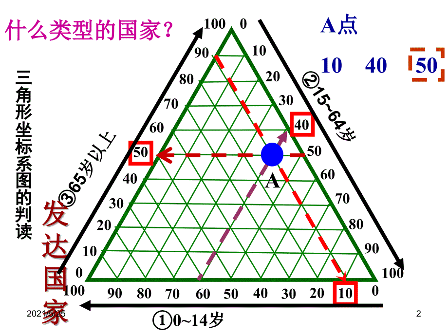 高中人口金字塔图的判读PPT优秀课件_第2页