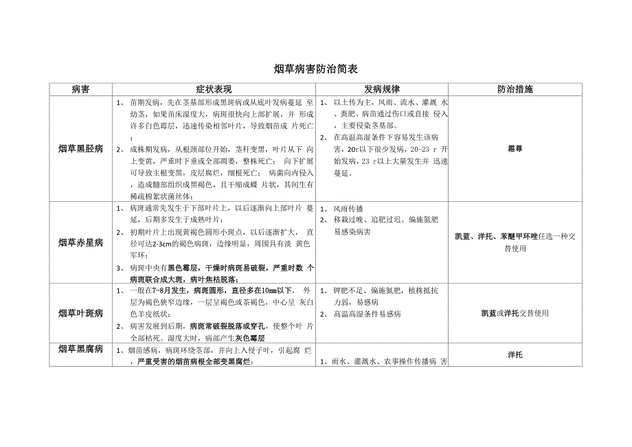 烟草病虫害防治简表_第1页