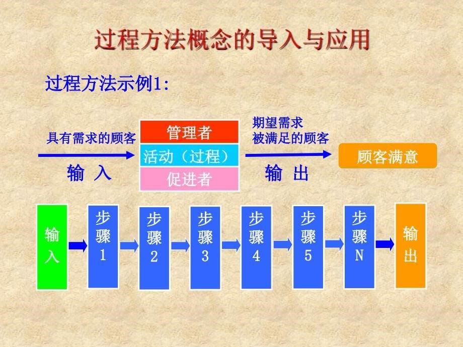 质量管理-过程方法在管理和审核中的应用.ppt_第5页