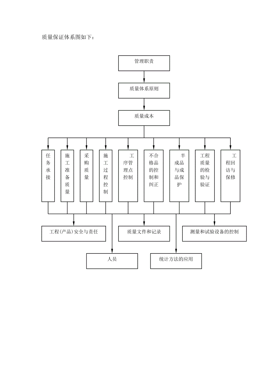 工程质量目标及保证措施_第3页