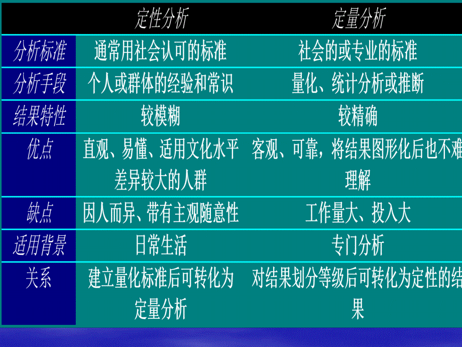 定量分析方法课件_第3页