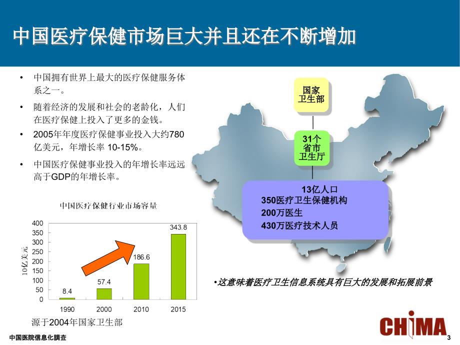 中国医院信息化調查课件_第3页