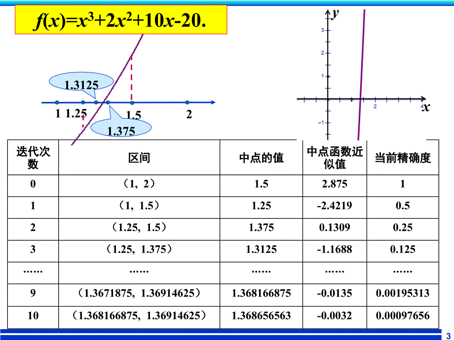 牛顿法——用导数方法求方程的近似解_第3页