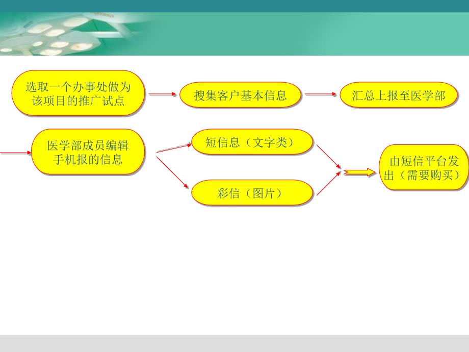 医聊总结素材PPT课件_第2页