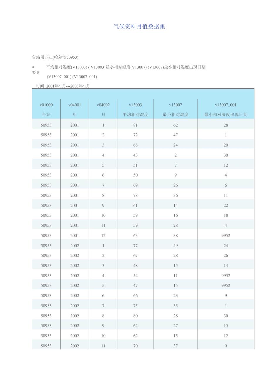 气候资料月值数据集_第1页