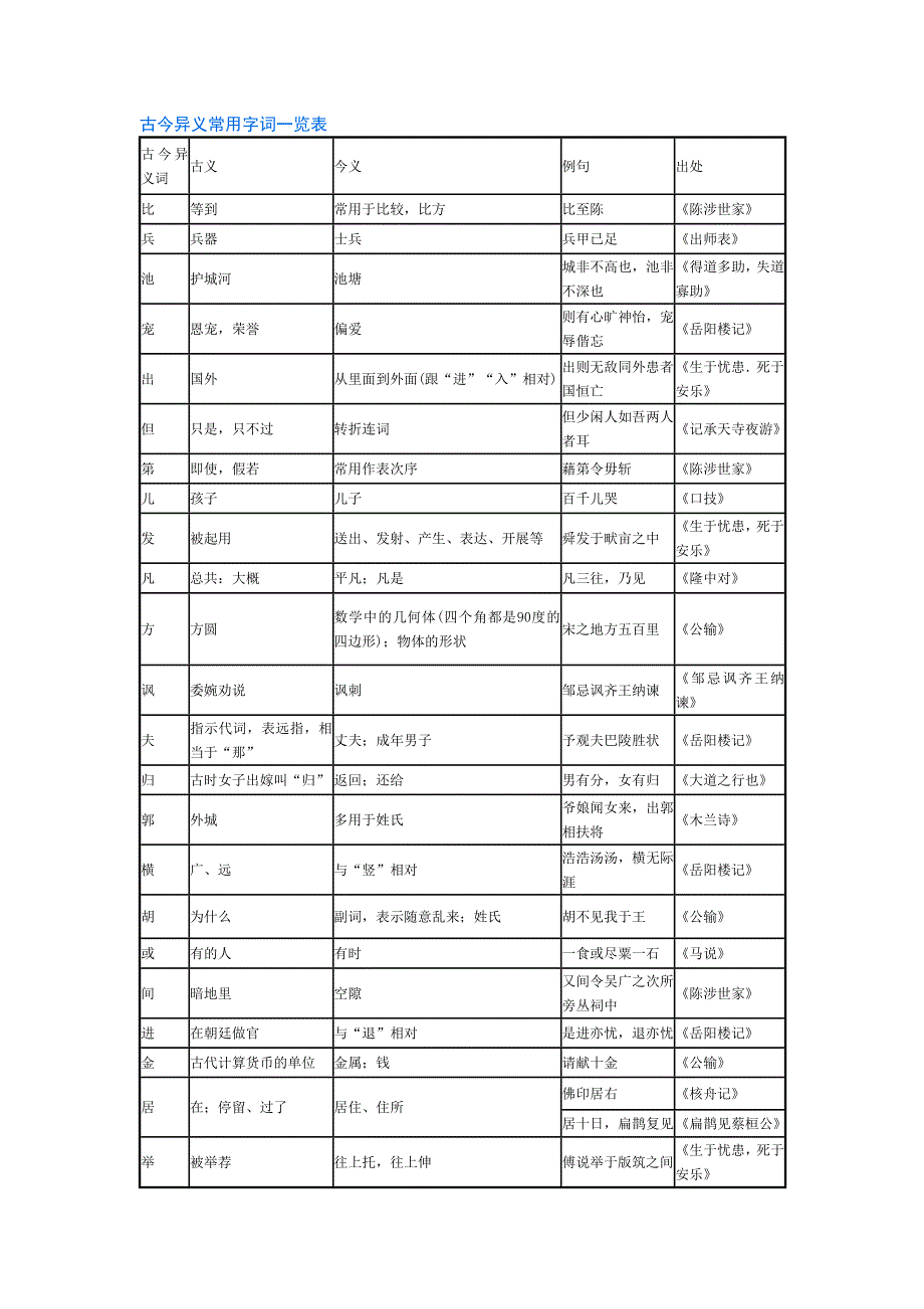 古今异义常用字词一览表.doc_第1页