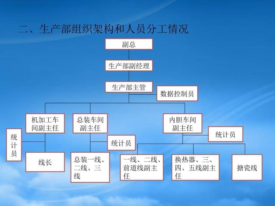 生产部目前的管理思路(PPT39页)_第5页