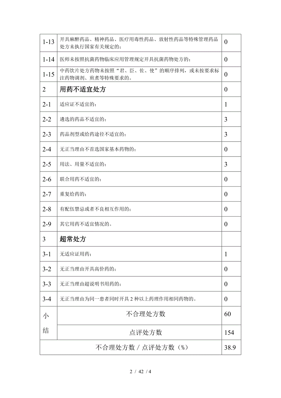 处方点评分析报告_第2页