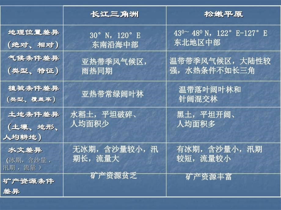 高中地理必修3知识重点表格整理_第5页