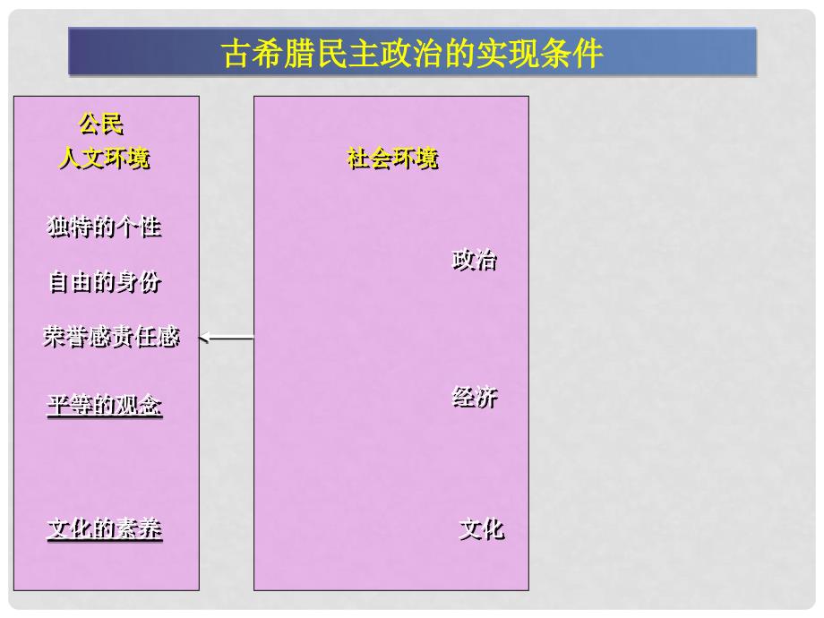 高中历史 全国教学评比课件12 民主政治的摇篮古代希腊_第4页