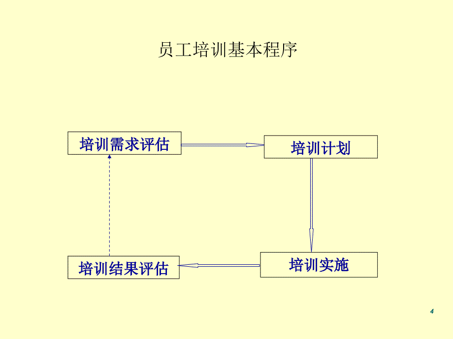 人力资源员工培训制度设计方案_第4页