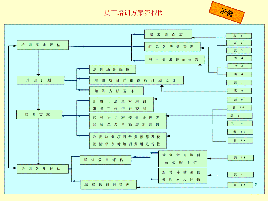 人力资源员工培训制度设计方案_第5页