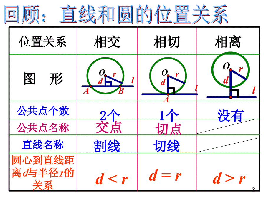 切线的性质和判定最新ppt课件_第2页