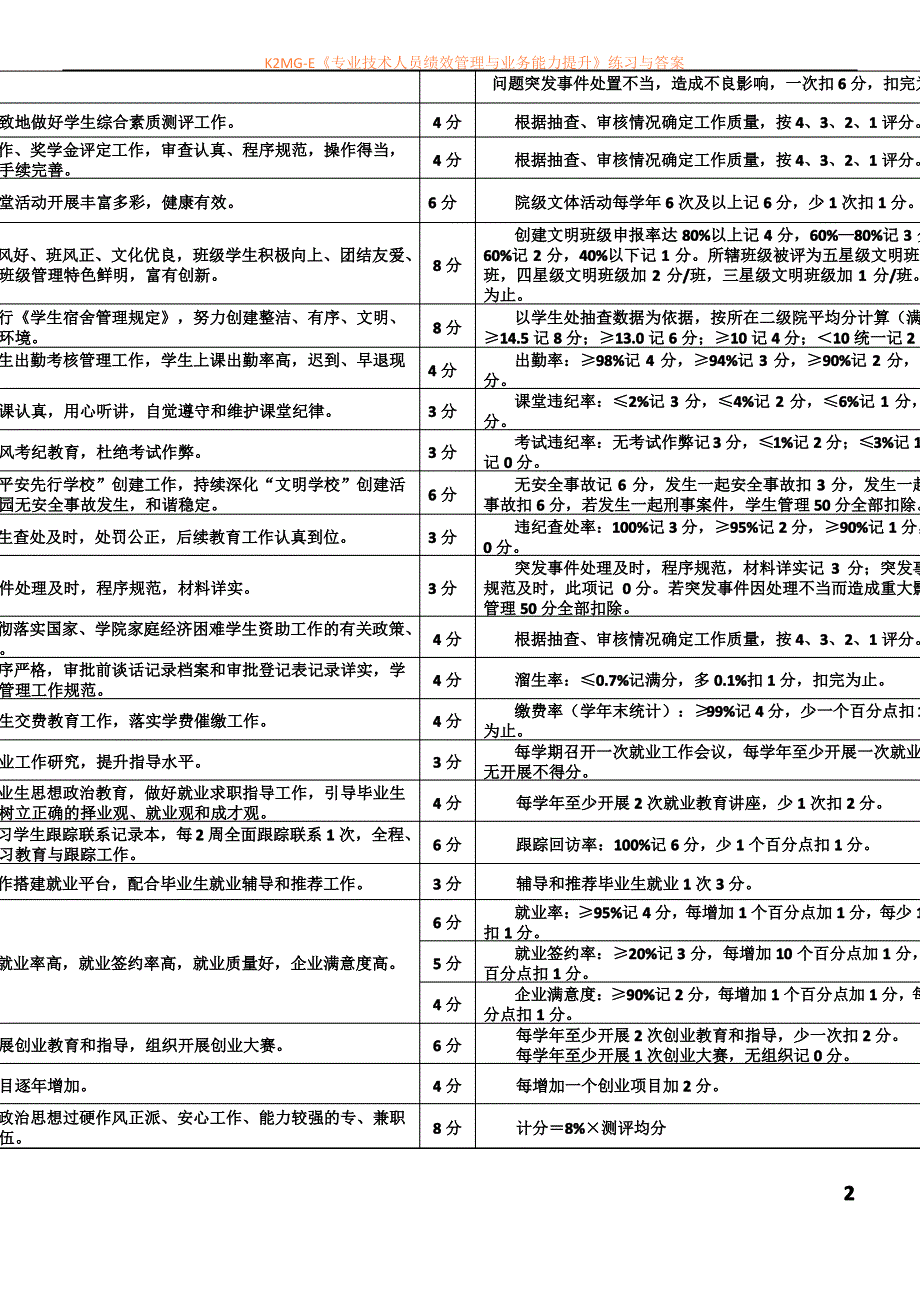 厦门兴才职业技术学院二级学院学生教育管理工作考核指标体系(考核实用版)20110626._第2页