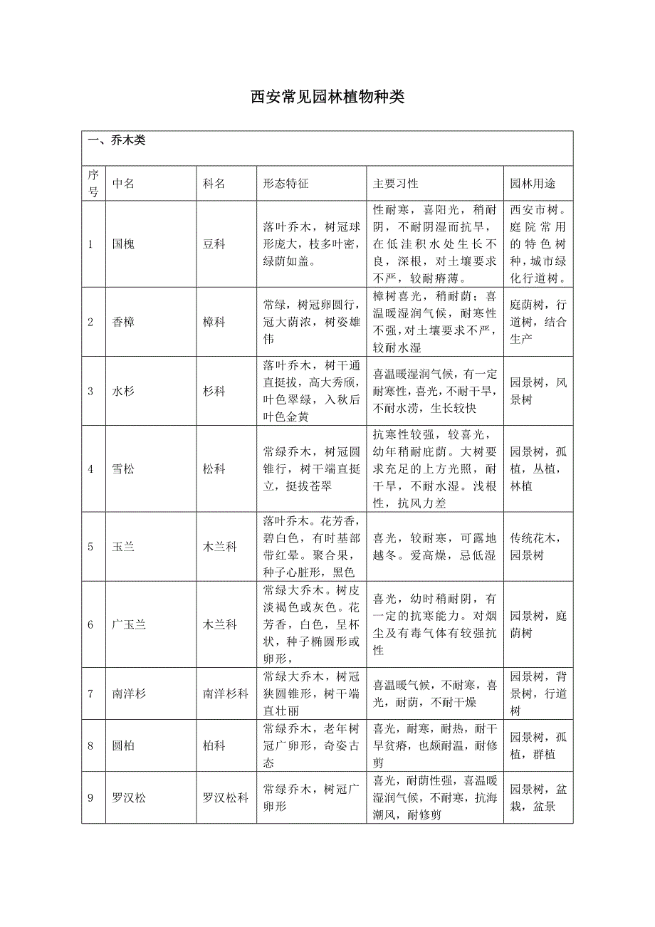 西安常见植物.doc_第1页