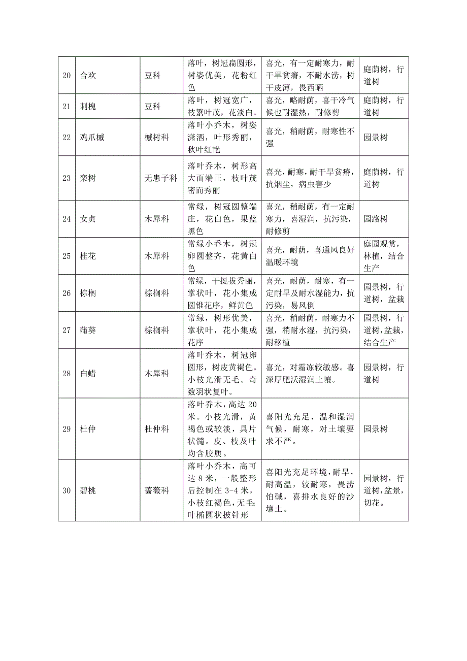 西安常见植物.doc_第3页