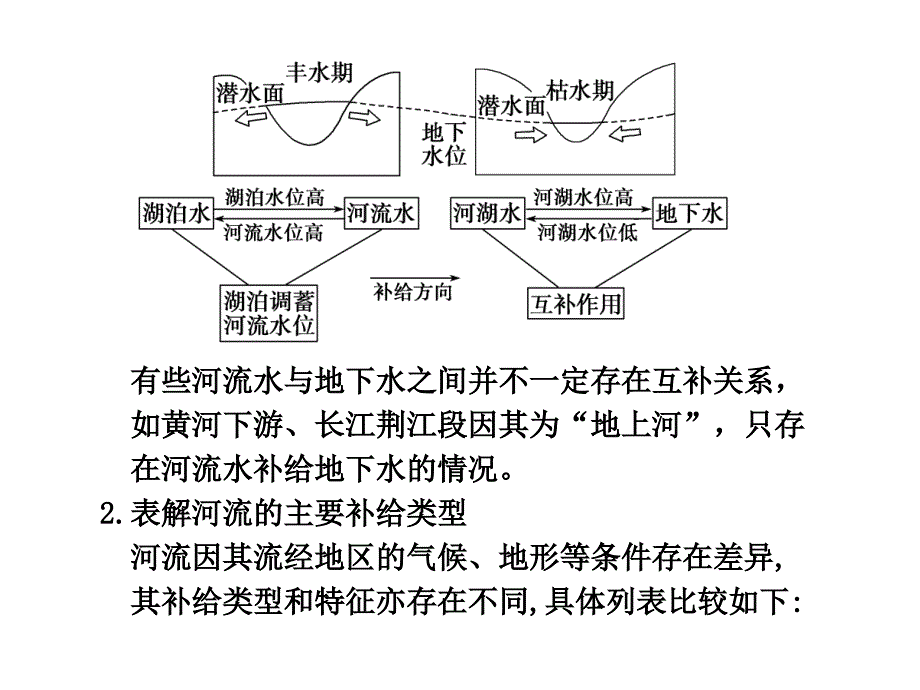 强烈推荐高中地理必修第三章第课时自然界的水循环_第4页