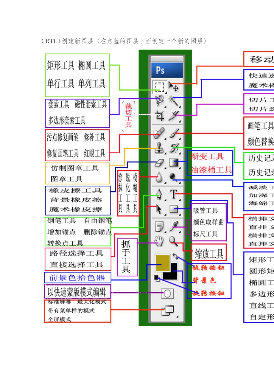 (大学生必备的自学知识)PS入门教程,基础功能+小技巧_第2页