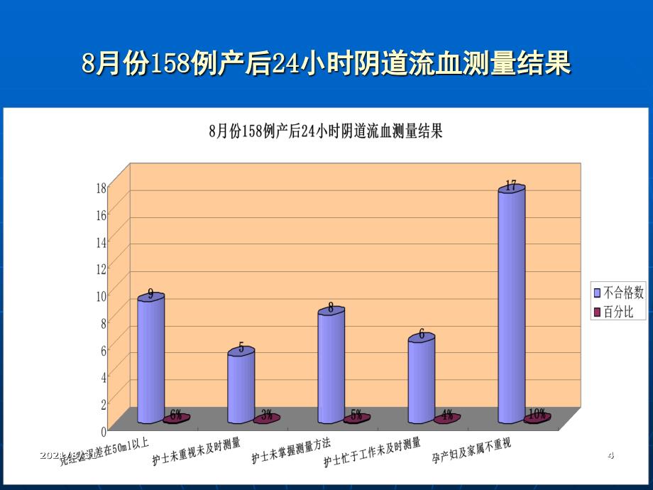 产科护理质量持续改进PPT课件_第4页