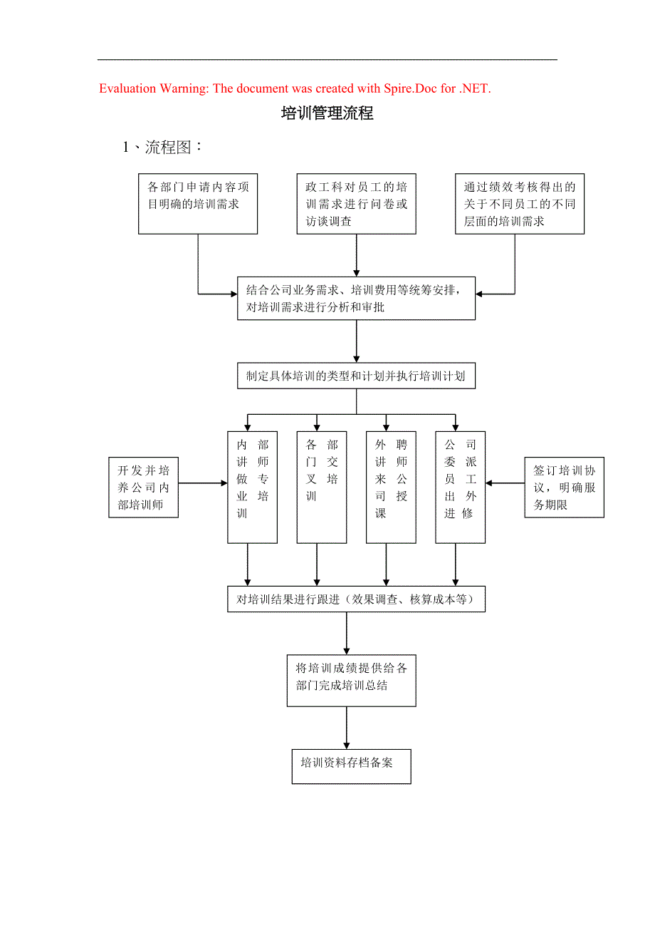 某公司人力资源咨询培训管理流程概述_第1页