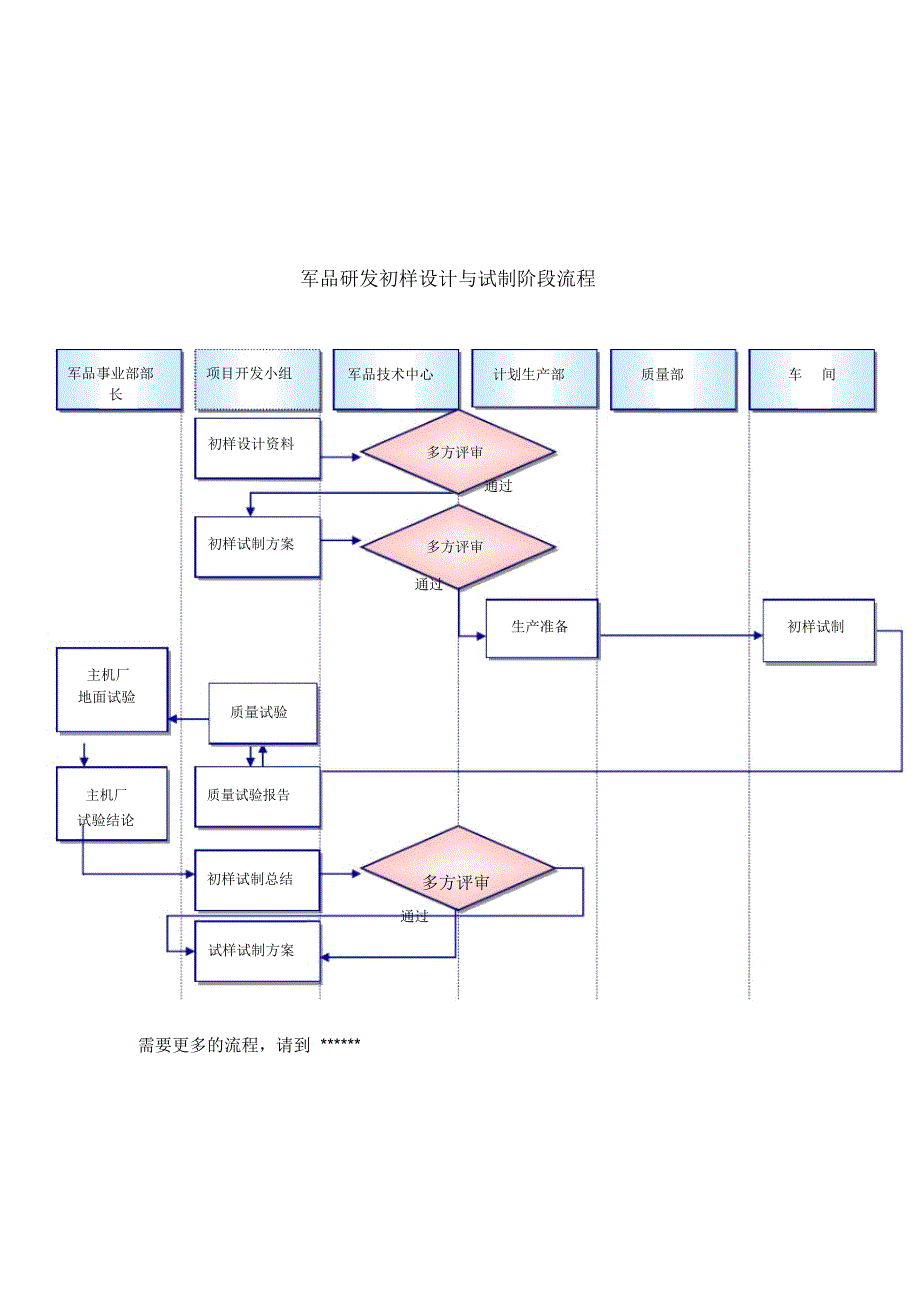 军品研发初样设计与试制阶段流程_第1页