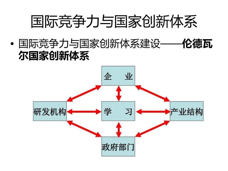 自然辩证法—在工程中的理论与应用 第6章自主创新与中国创新体系建设_第5页