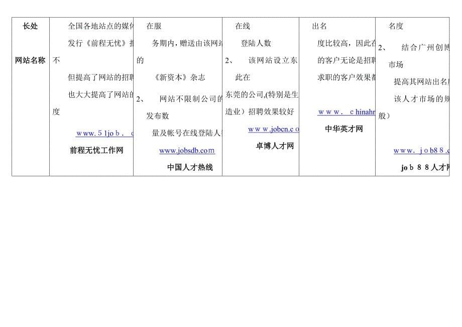 大型招聘网站总汇分析_第5页