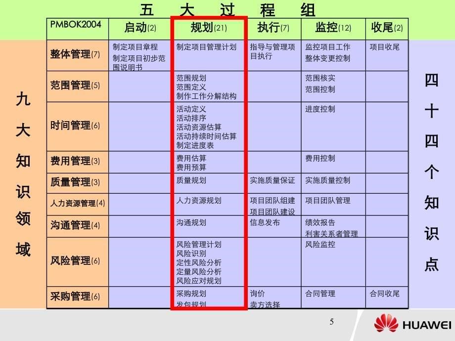 华为IPD项目管理“六步一法”知识讲解_第5页