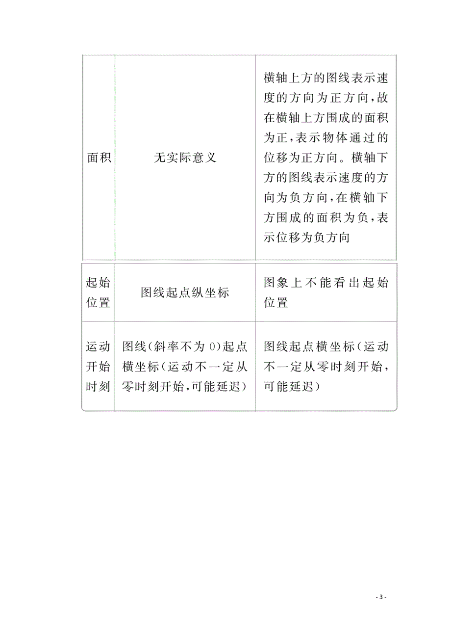 2019-2020学年高中物理 第3章 匀变速直线运动的研究 专题一 图象与追及问题讲义+测试（含解析）鲁科版必修1_第3页