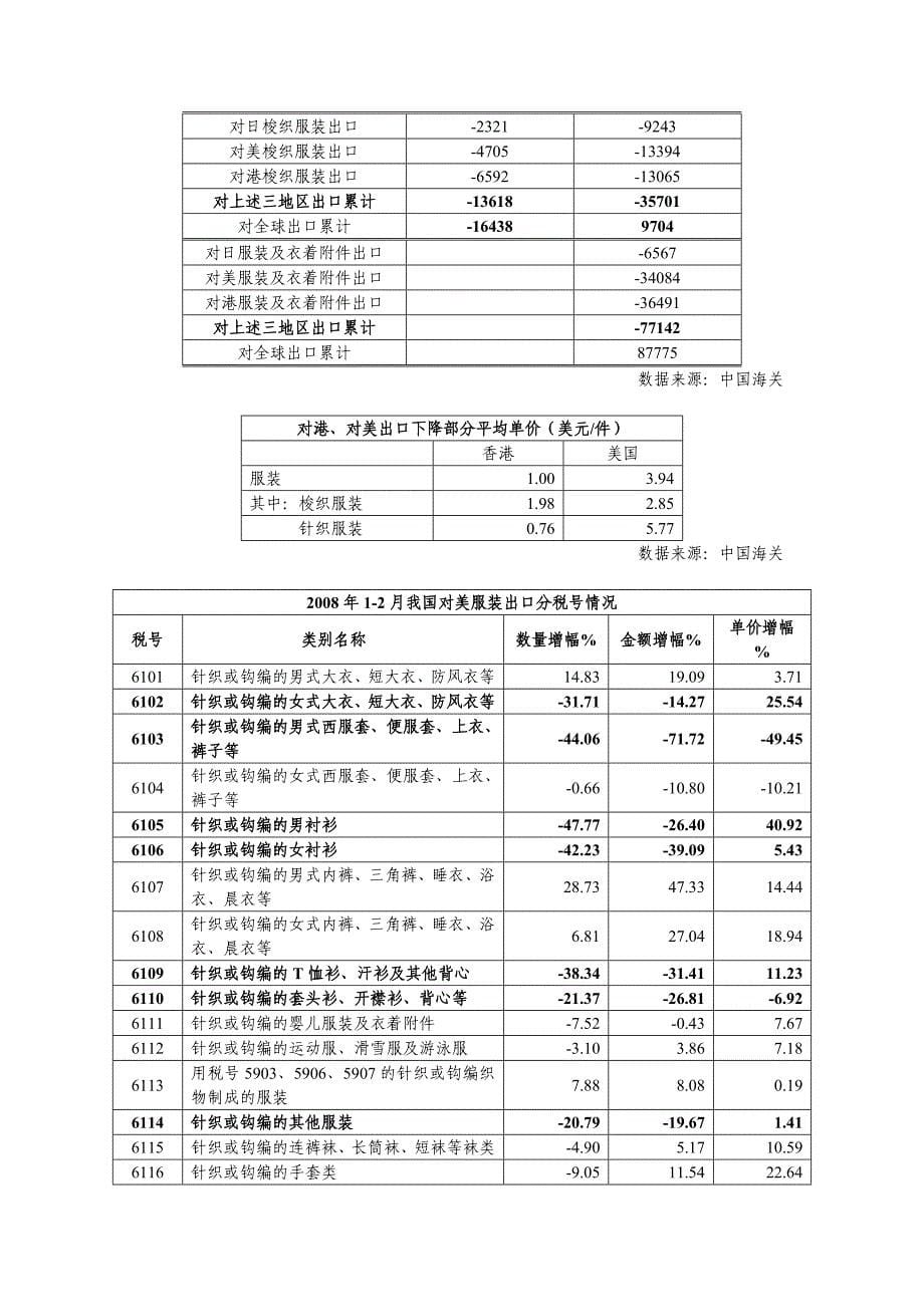 2008年1-2月份我国服装出口数量累计负增长原因(精品)_第5页