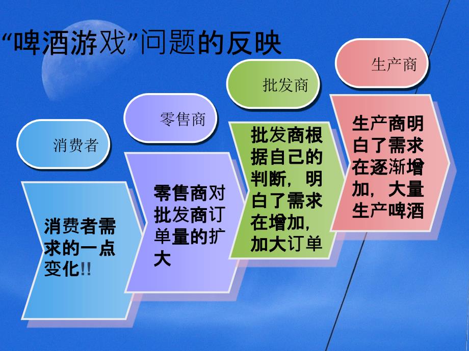 牛鞭效应与啤酒游戏_第3页