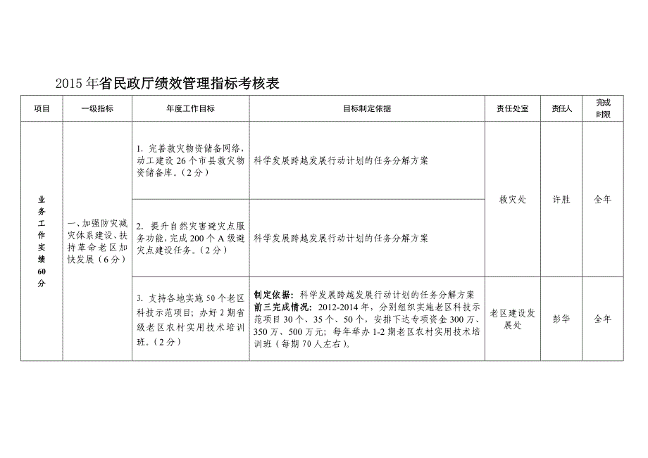 【政商汇】2015年福建省民政厅绩效管理指标考核表.doc_第1页