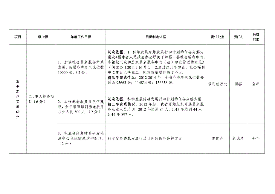 【政商汇】2015年福建省民政厅绩效管理指标考核表.doc_第2页