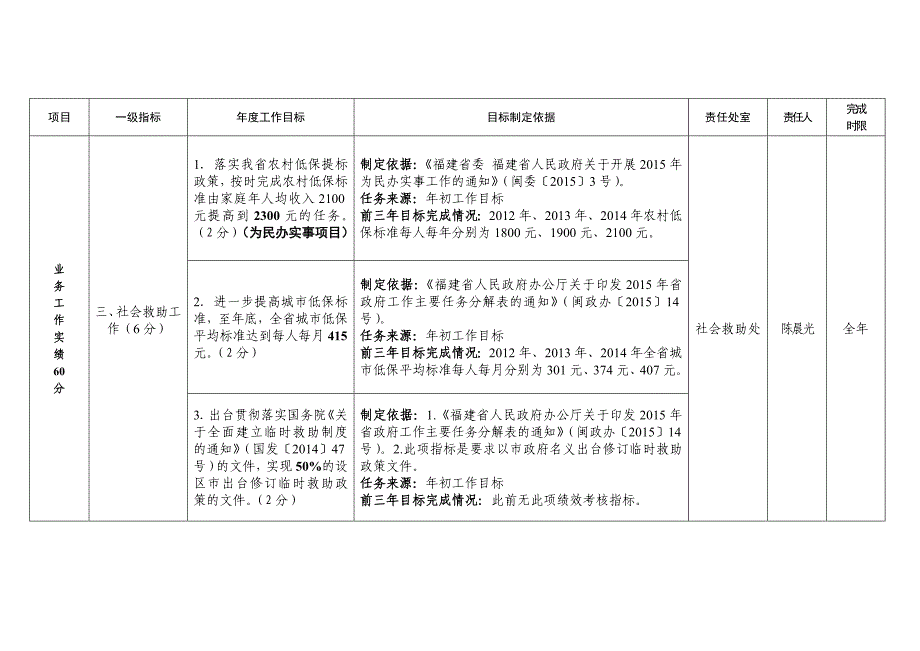 【政商汇】2015年福建省民政厅绩效管理指标考核表.doc_第3页