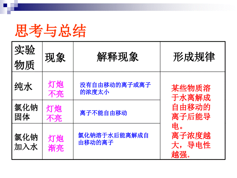 2、离子反应（第_第3页