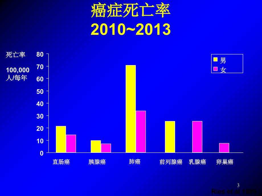 肺癌PowerPoint演示文稿_第3页