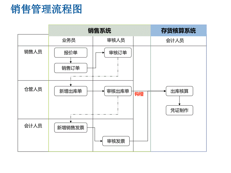 销售管理流程图_第1页