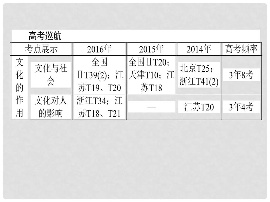 高考政治二轮复习 专题八 文化的作用与发展课件_第2页