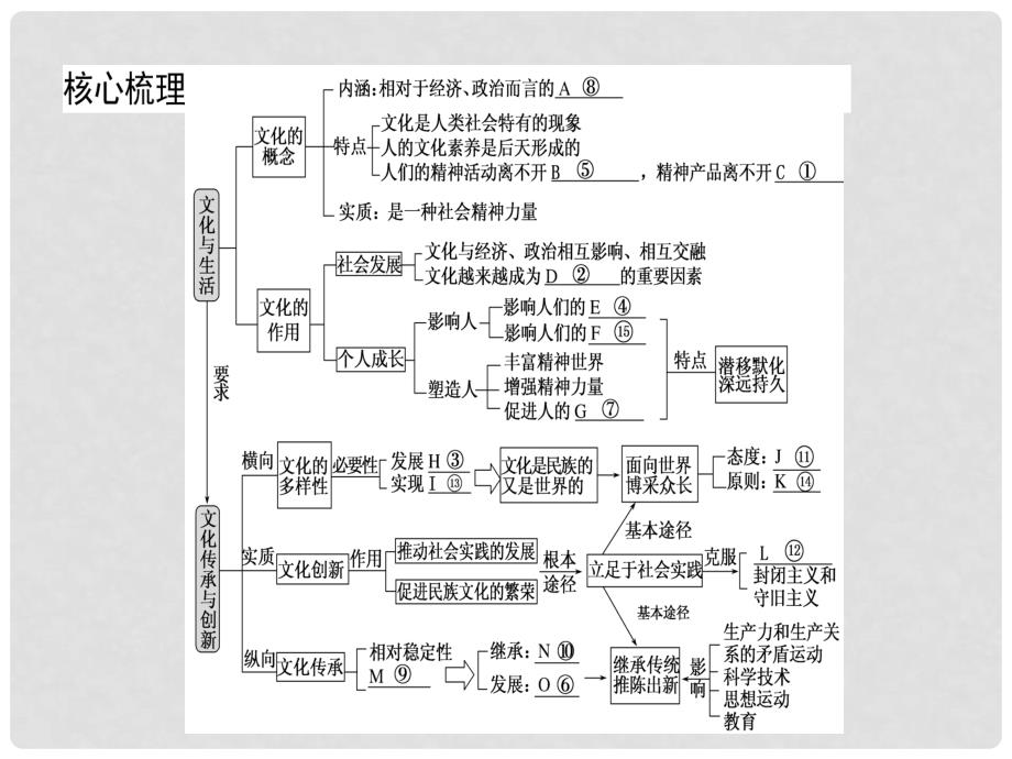 高考政治二轮复习 专题八 文化的作用与发展课件_第4页