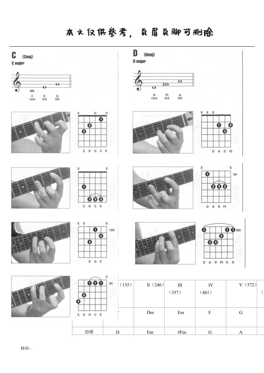 部分常用吉他和弦指法(图解)【吉他音乐】_第1页