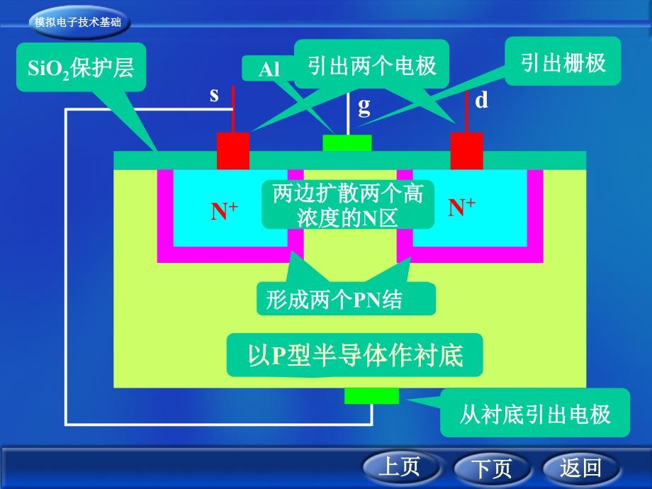 32绝缘栅型场效应管_第3页